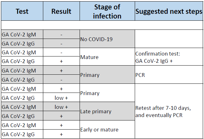 táblázat a SARS-CoV-2 lgG teszt lehetséges eredményeiről